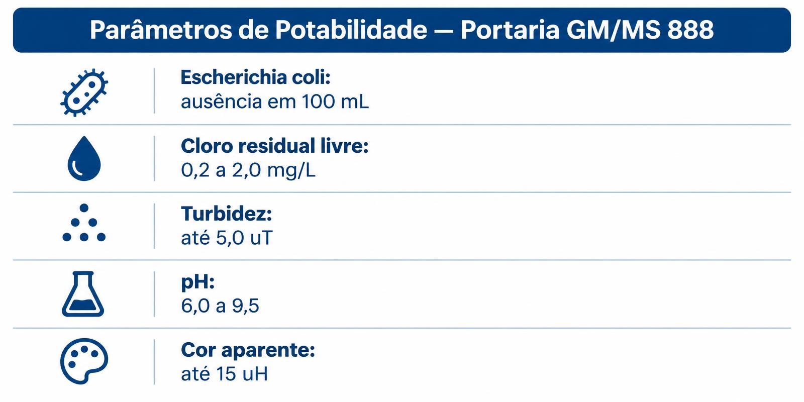 Infográfico: parâmetros de potabilidade da Portaria GM/MS 888 com limites de E. coli, cloro, turbidez, pH e cor