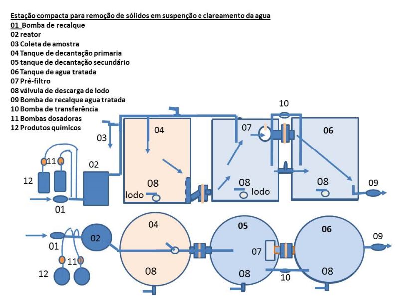 ESTAÇÃO PARA TRATAMENTO DE ÁGUA DE RIOS E LAGOS